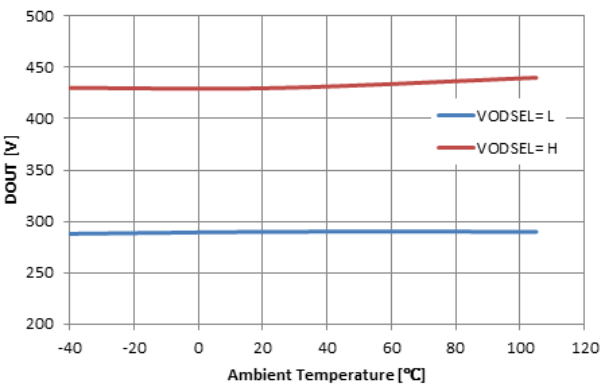 DS92LV2421 DS92LV2422 Differential Output Voltage vs Ambient Temperature.gif